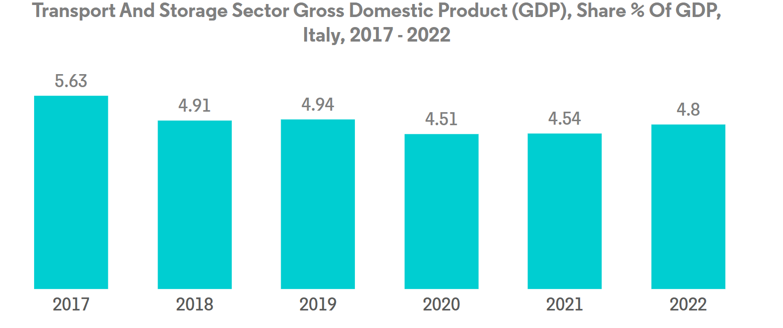 Italy Freight and Logistics Market